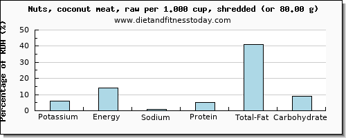 potassium and nutritional content in coconut meat